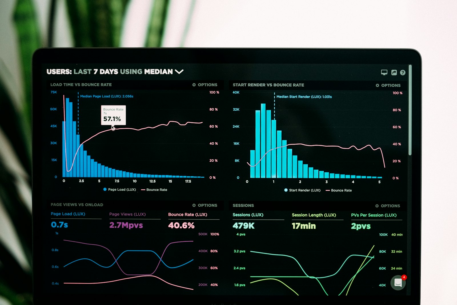 Performance dashboard showing campaign metrics